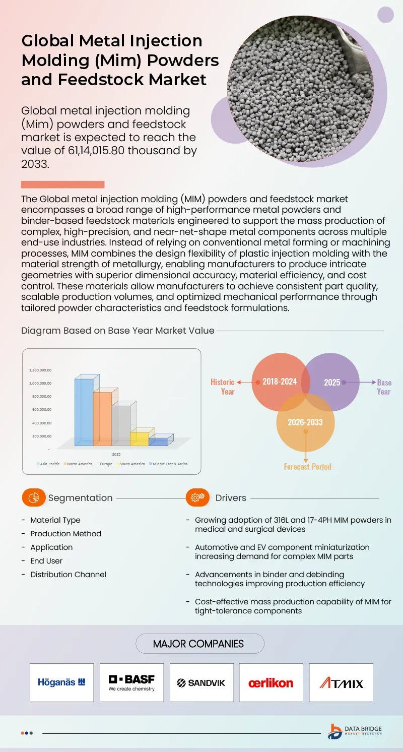 Metal Injection Molding (Mim) Powders and Feedstock Market