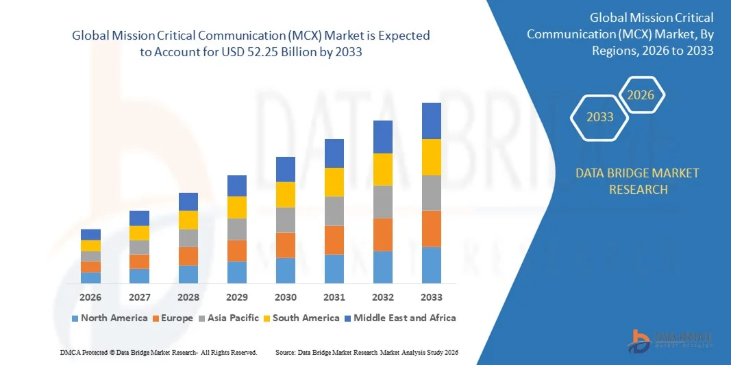 Global Mission Critical Communication (MCX) Marketz