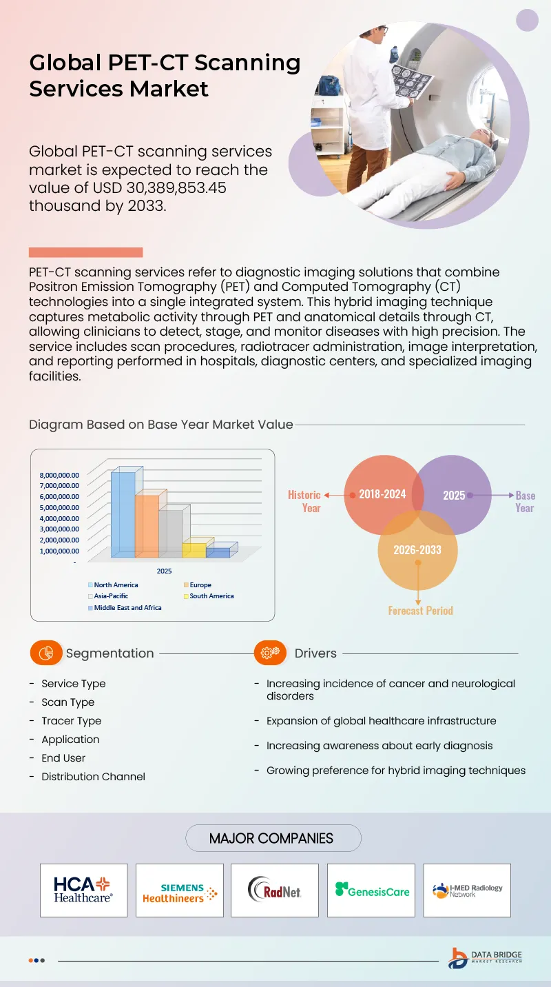 PET-CT Scanning Services Market