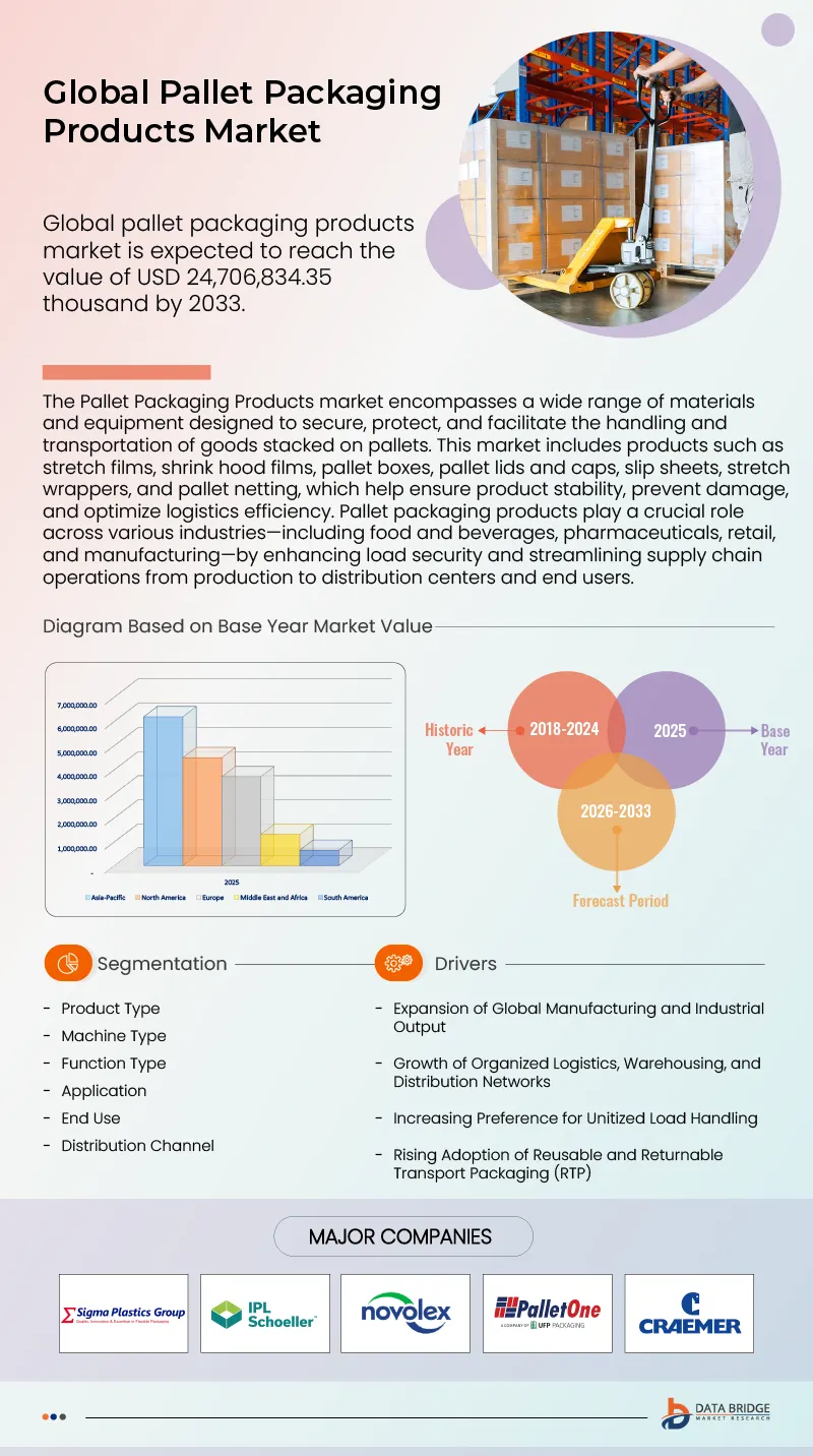 Pallet Packaging Products Market