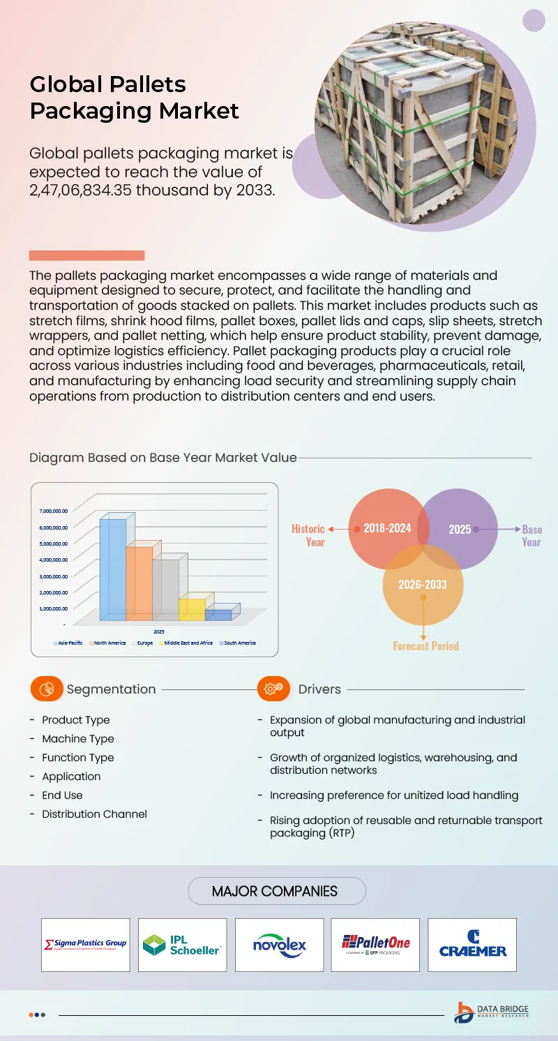 Pallet Packaging Market