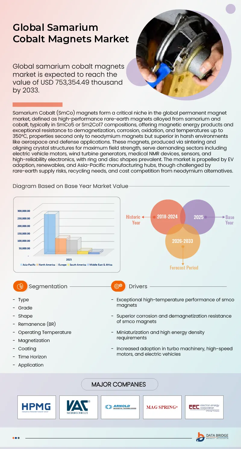 Samarium Cobalt Magnets Market