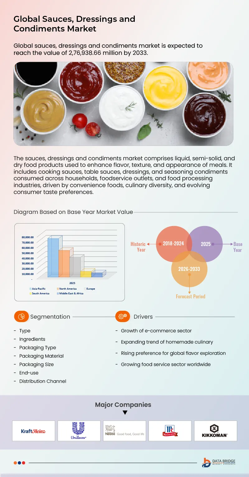 Sauces, Dressings and Condiments Market