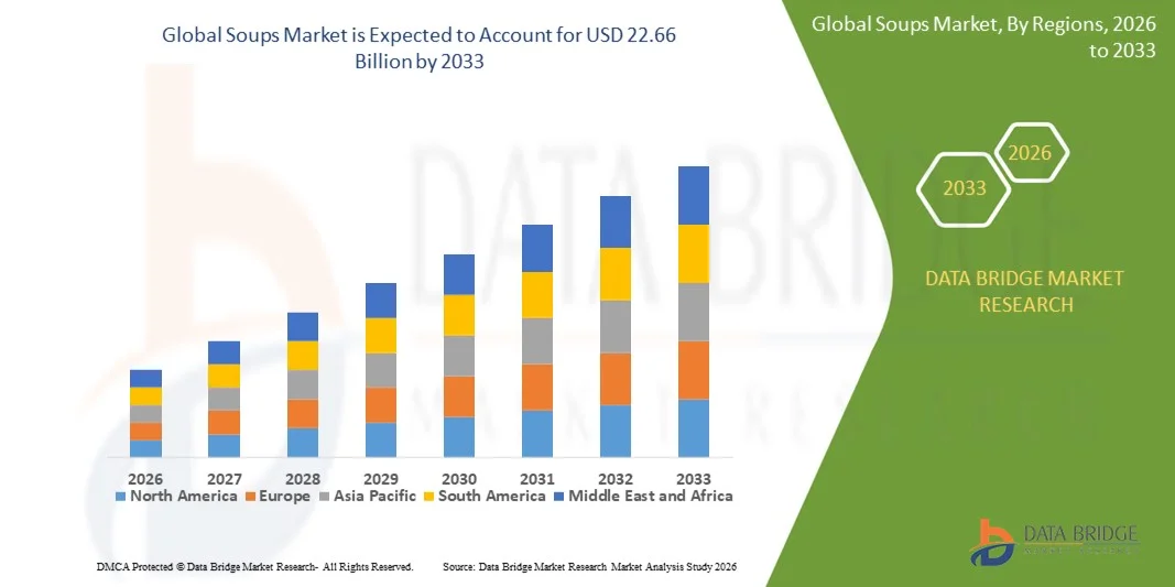 Global Soups Market z