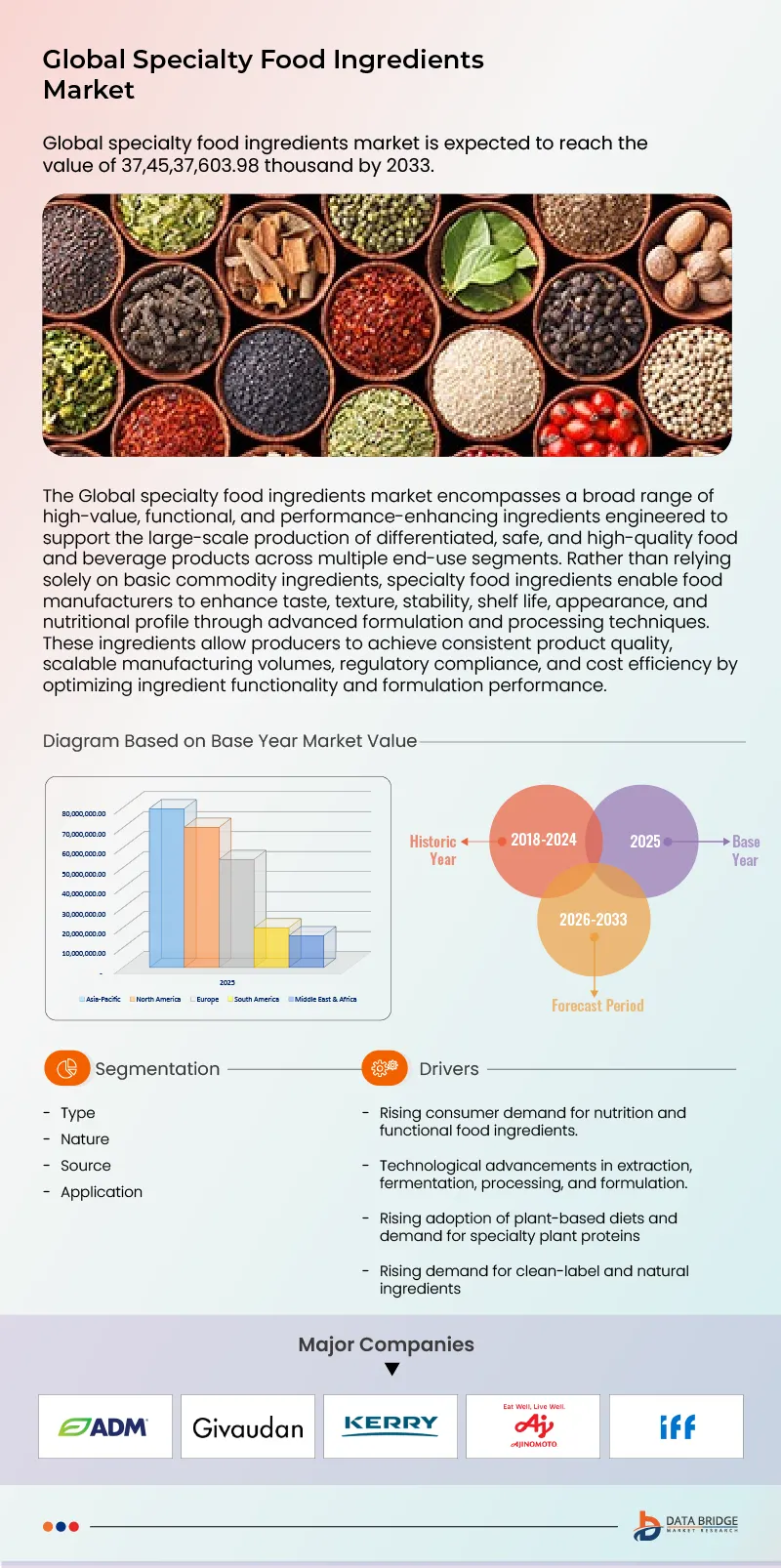 Specialty Food Ingredients Market