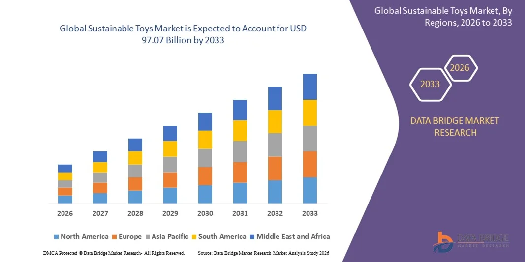 Global Sustainable Toys Market z