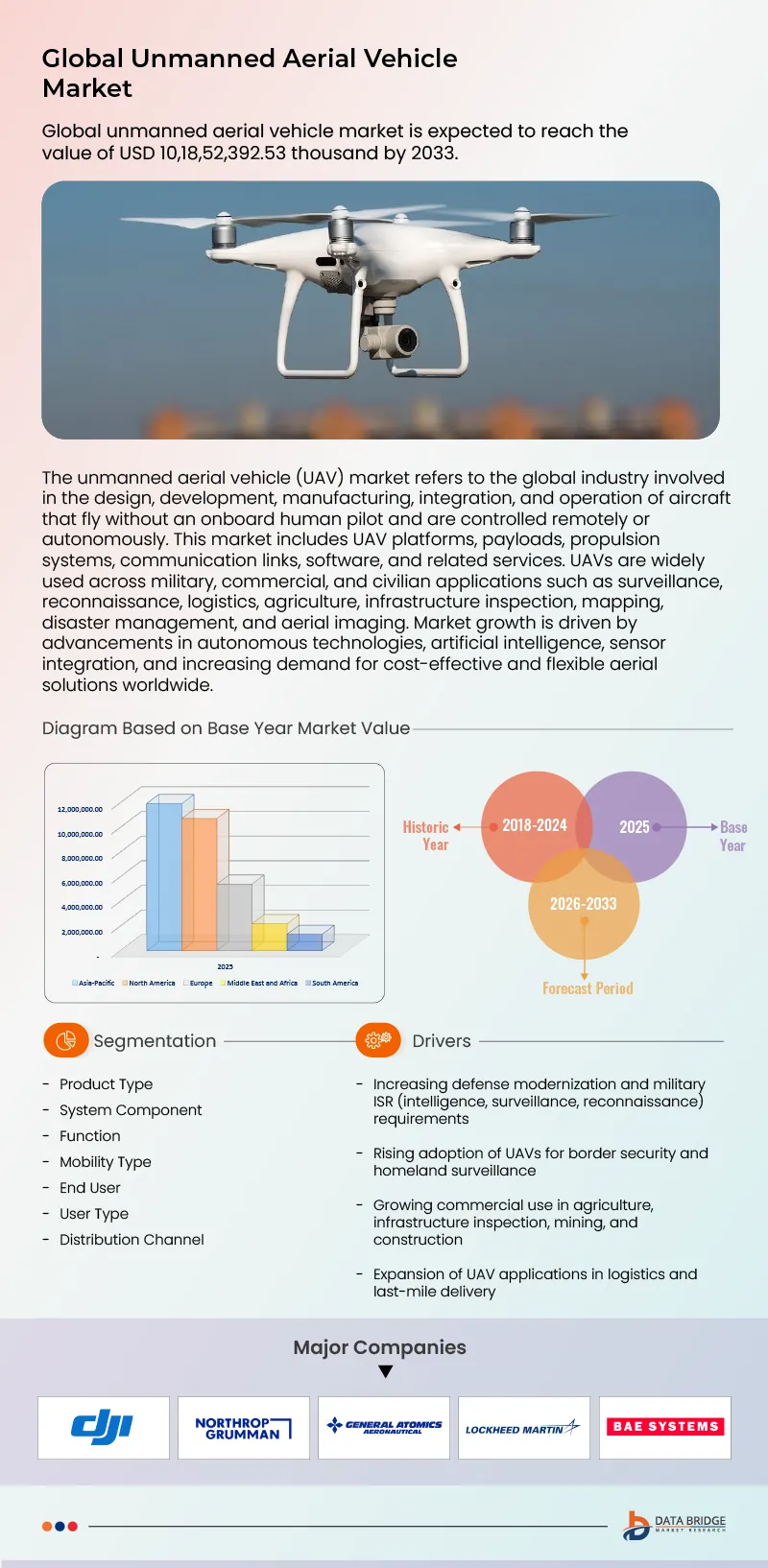Unmanned Aerial Vehicle Market