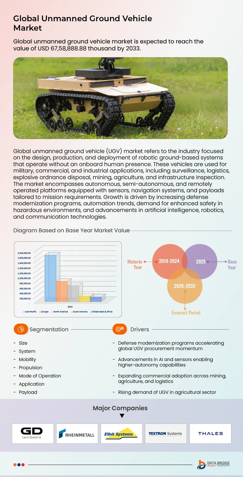 Unmanned Ground Vehicle Market