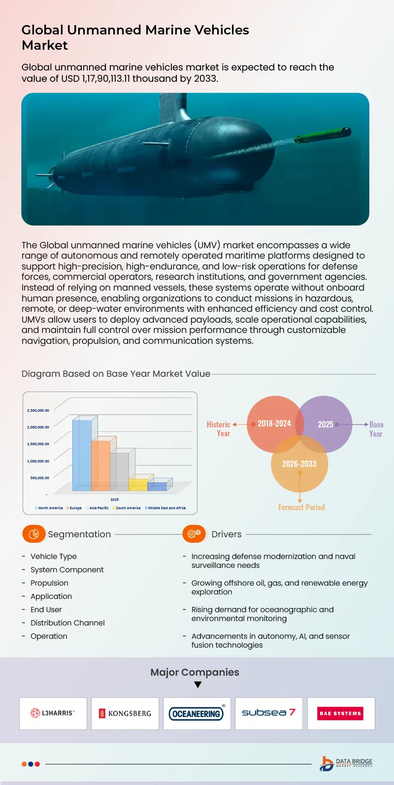 Unmanned Marine Vehicles Market