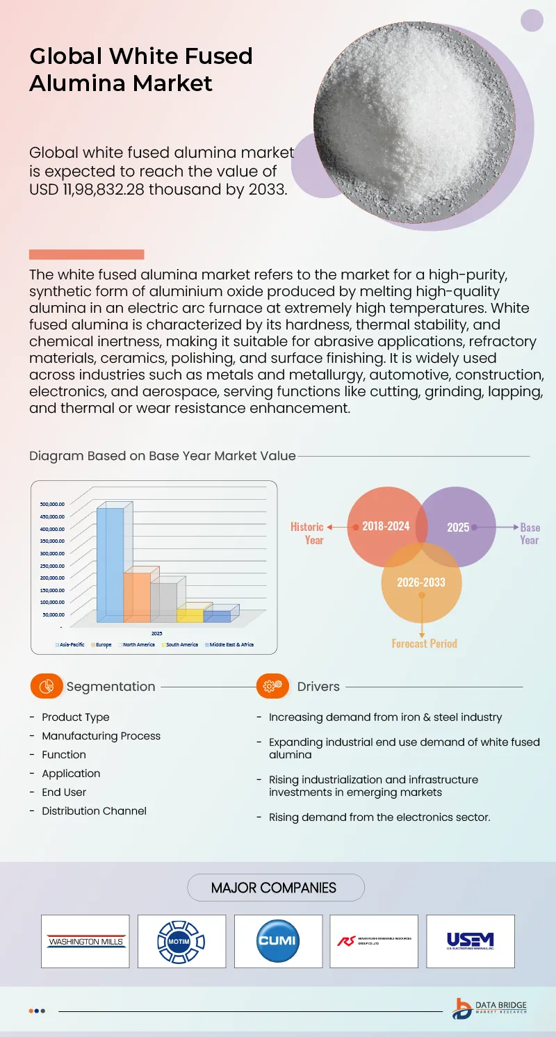 White Fused Alumina Market