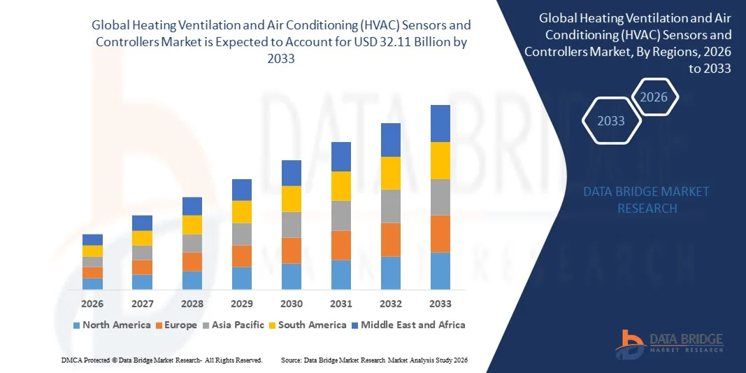 Heating Ventilation and Air Conditioning (HVAC) Sensors and Controllers Marketz