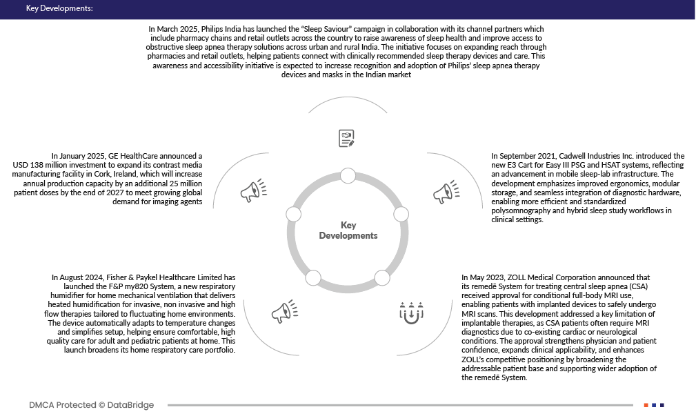 India Sleep Apnea Market
