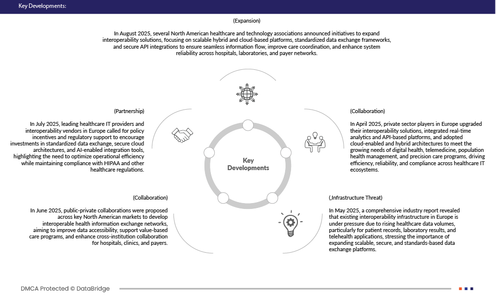 Interoperability Market