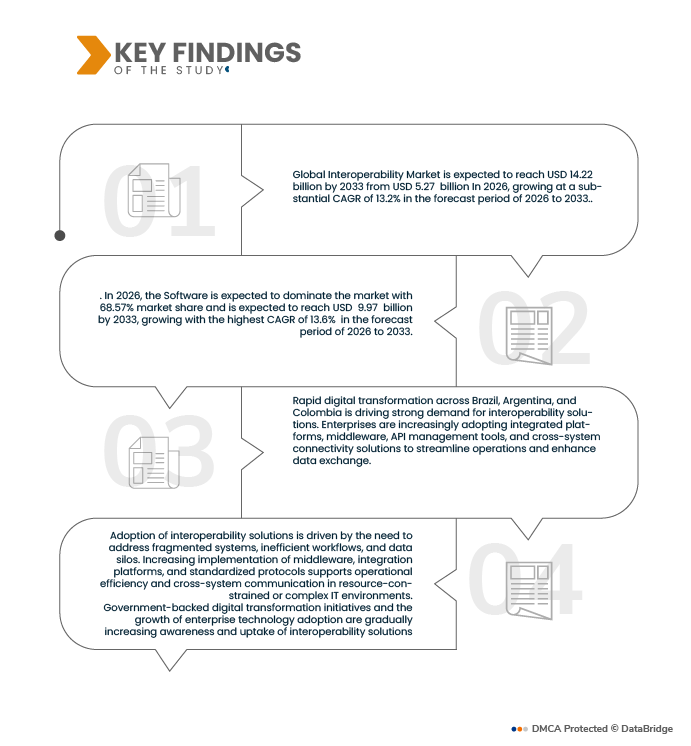 Interoperability Market