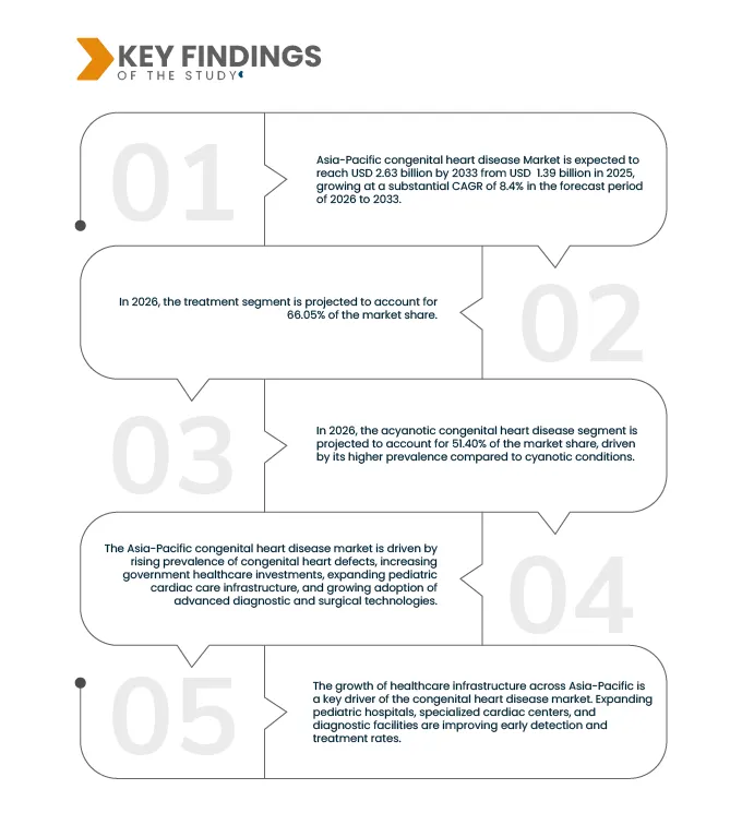 Asia-Pacific Congenital Heart Disease Market