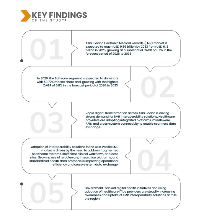 Asia-Pacific Electronic Medical Records (EMR) Market