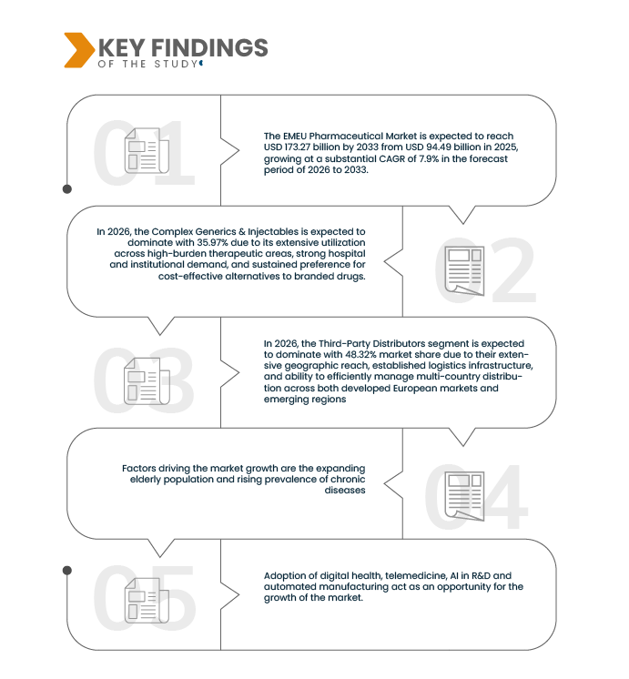 EMEU Pharmaceutical Market