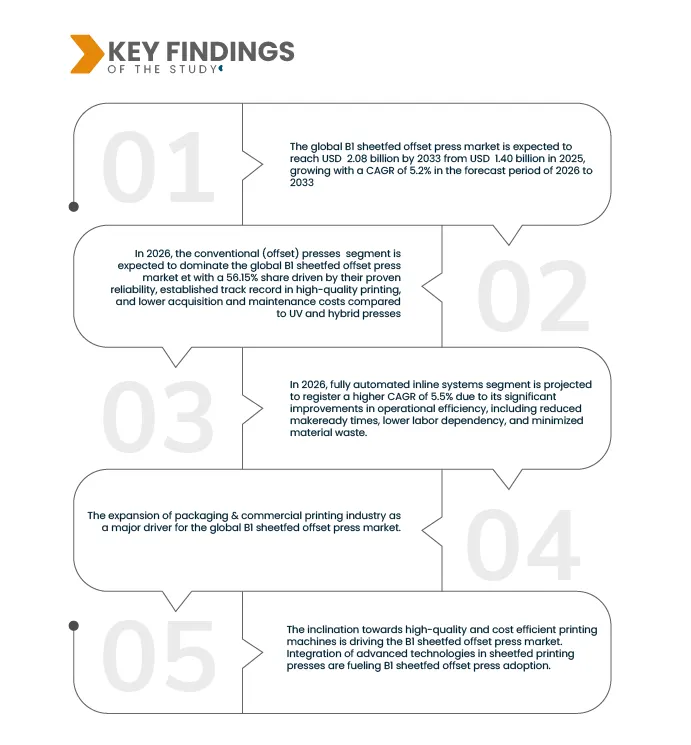 B1 Sheetfed Offset Press Market