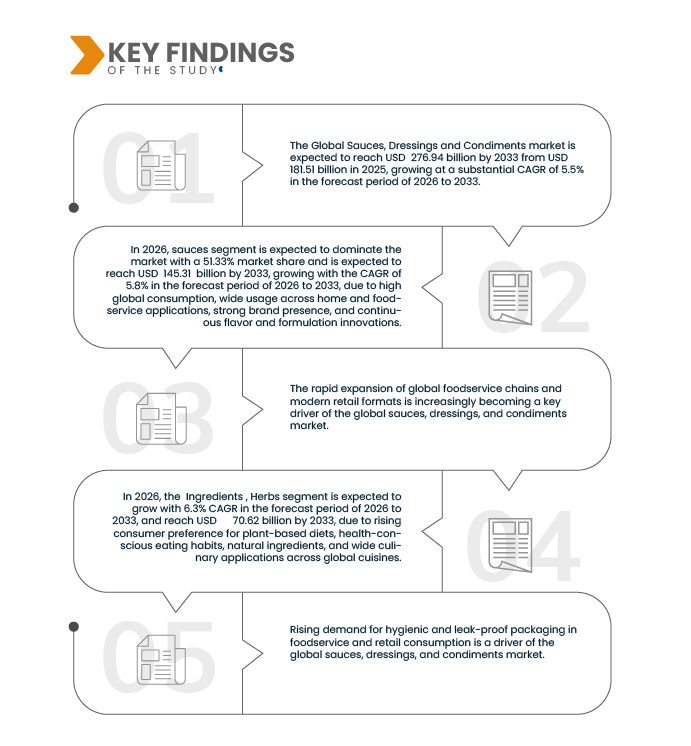 Sauces, Dressings and Condiments Market