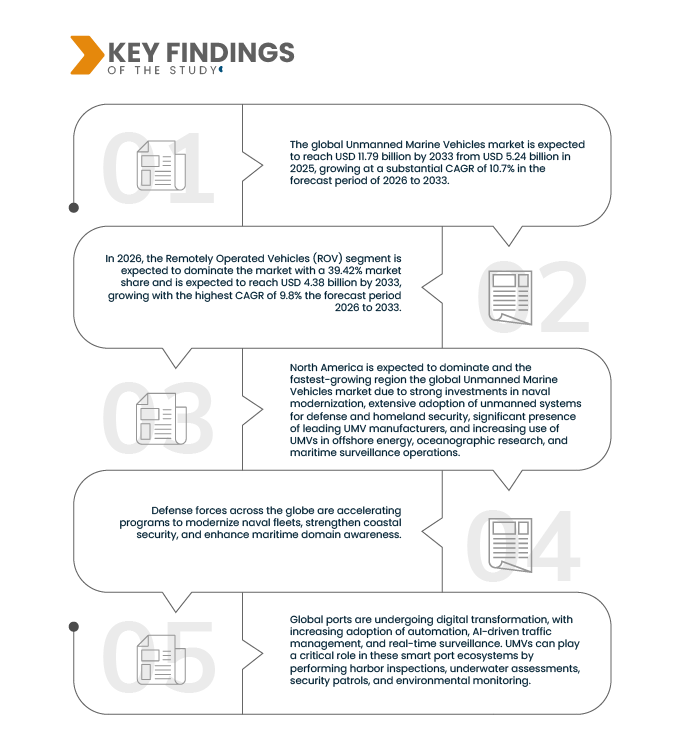Unmanned Marine Vehicles Market