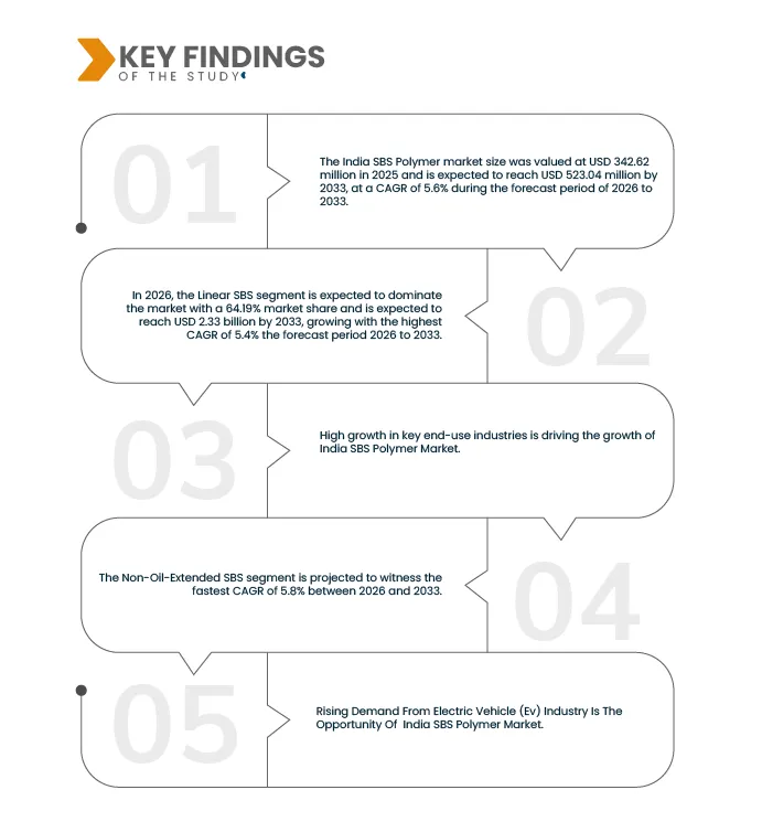 India SBS Polymer Market
