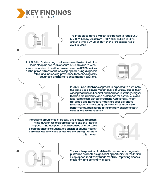 India Sleep Apnea Market