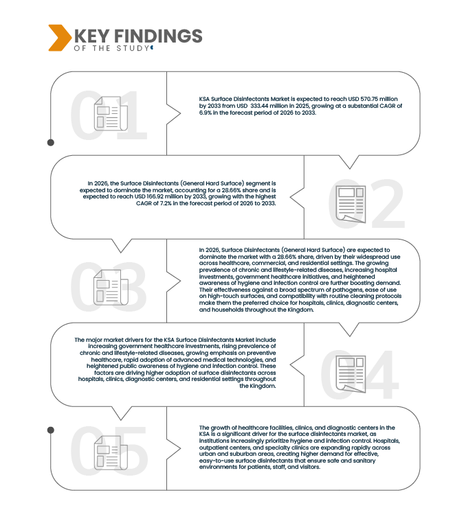 KSA Surface Disinfectants Market