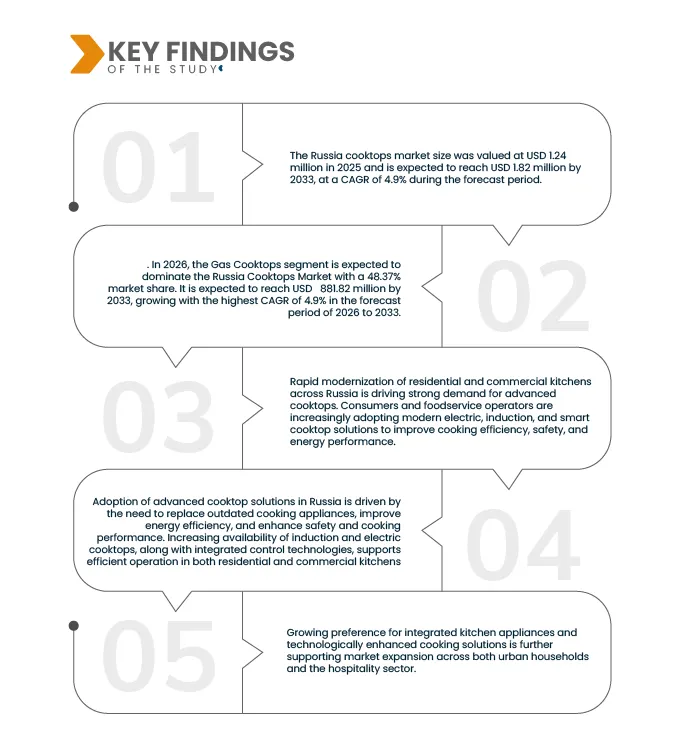 Russia Cooktops Market