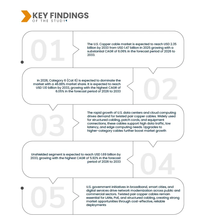 U.S. Copper Cable Market