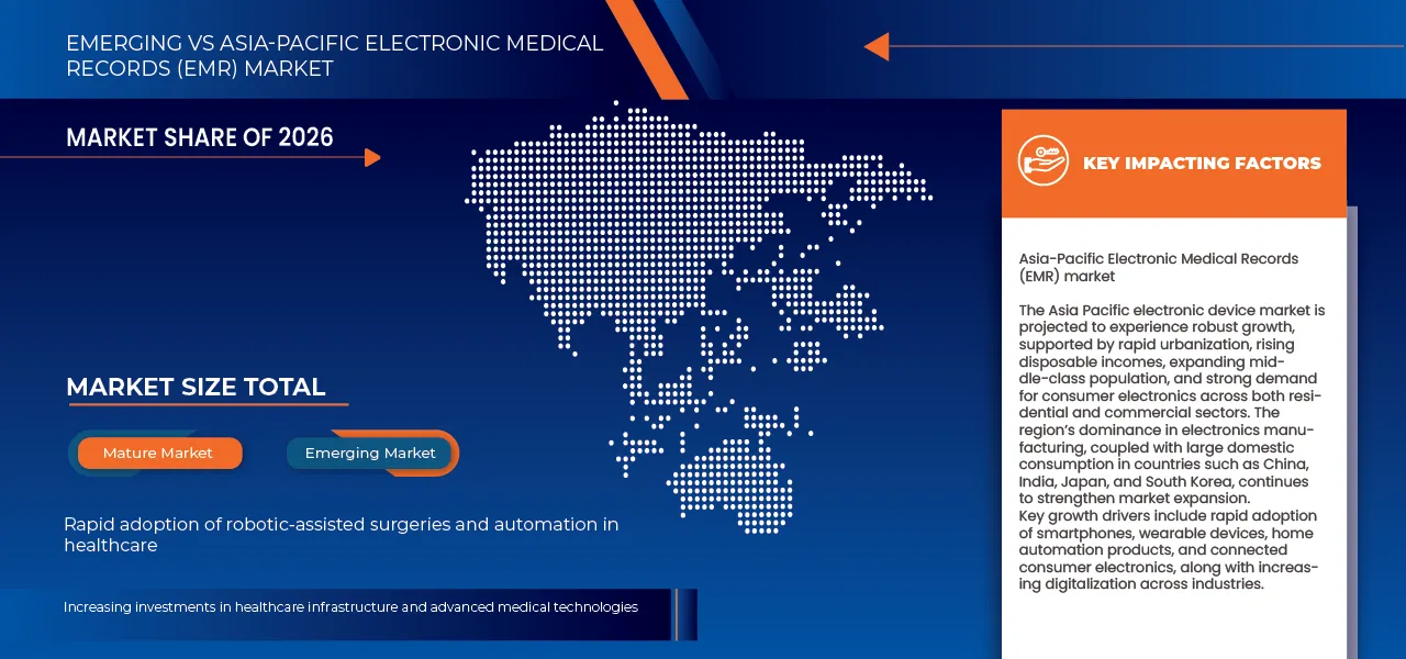 Asia-Pacific Electronic Medical Records (EMR) Market
