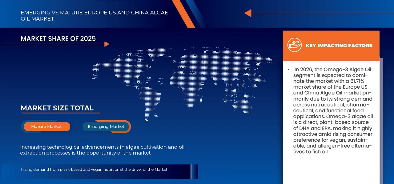 Europe, U.S. and China Algae Oil Market