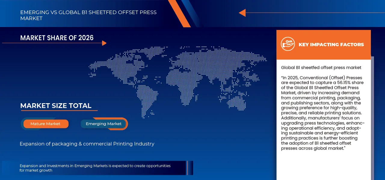 B1 Sheetfed Offset Press Market