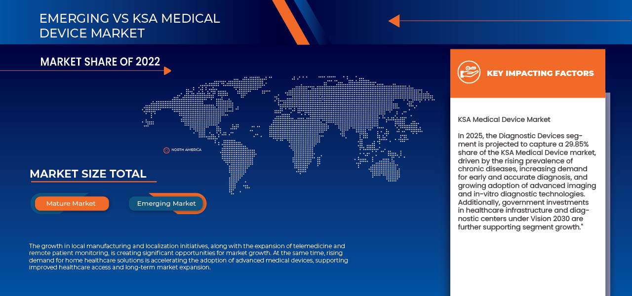 KSA Medical Device Market