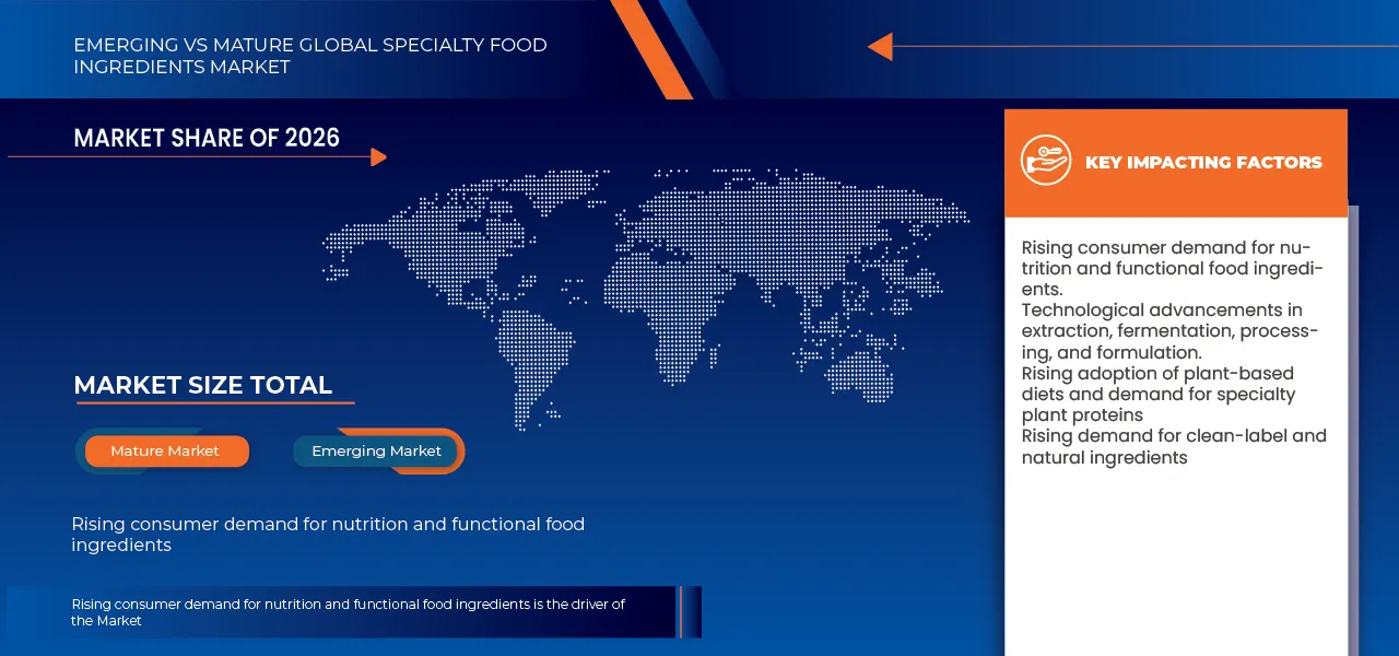 Specialty Food Ingredients Market