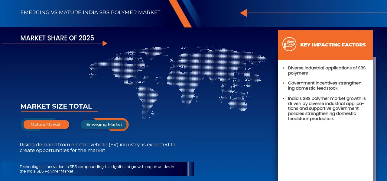 India SBS Polymer Market