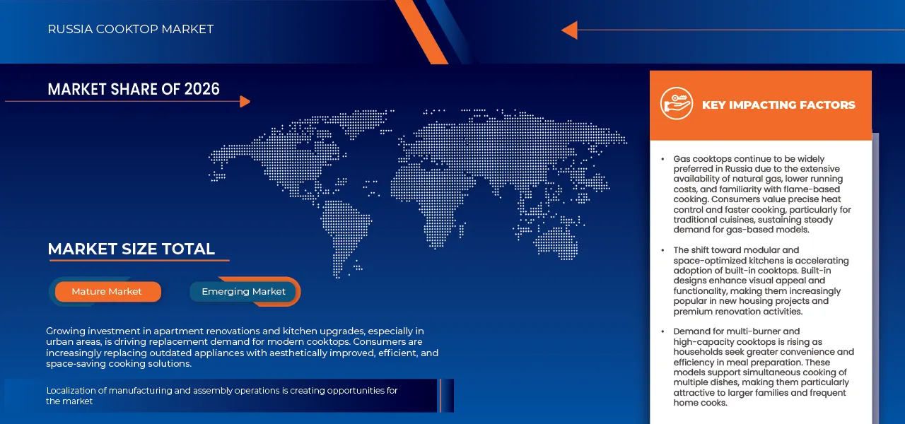 Russia Cooktops Market