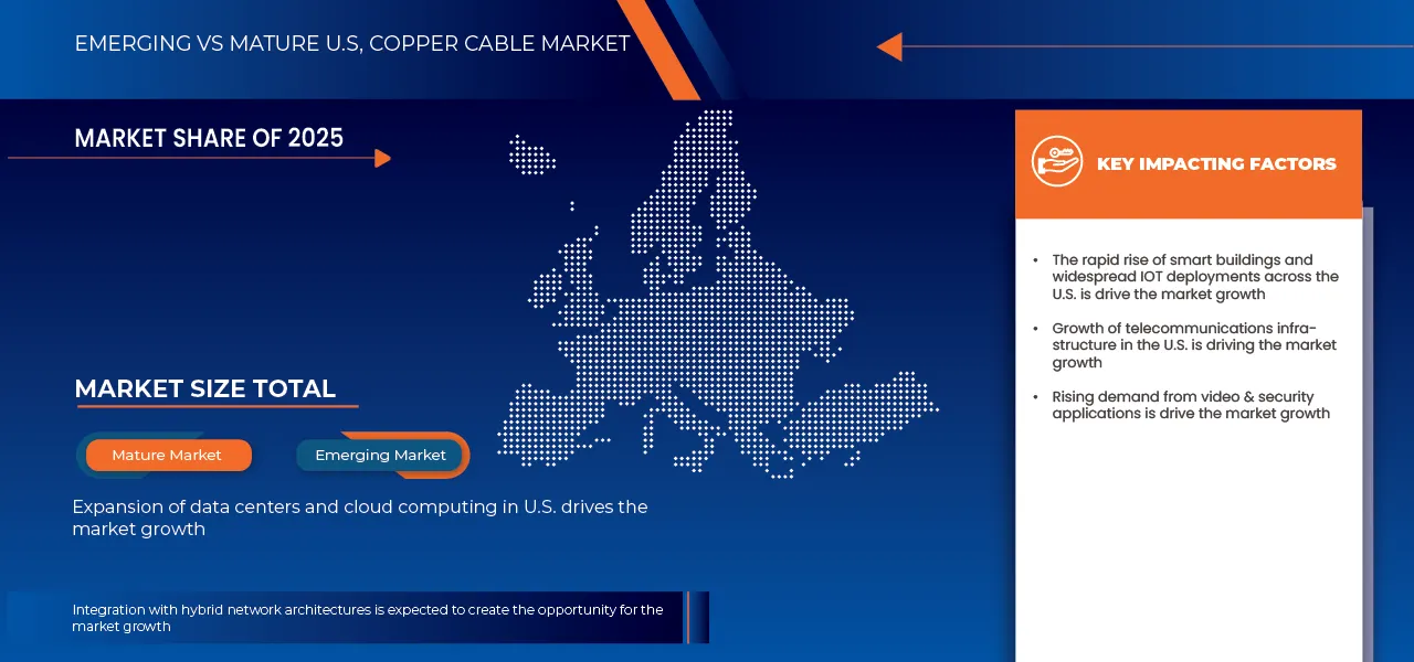 U.S. Copper Cable Market