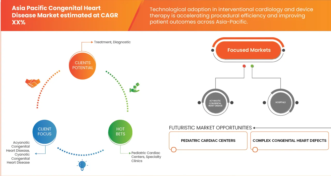 Asia-Pacific Congenital Heart Disease Market