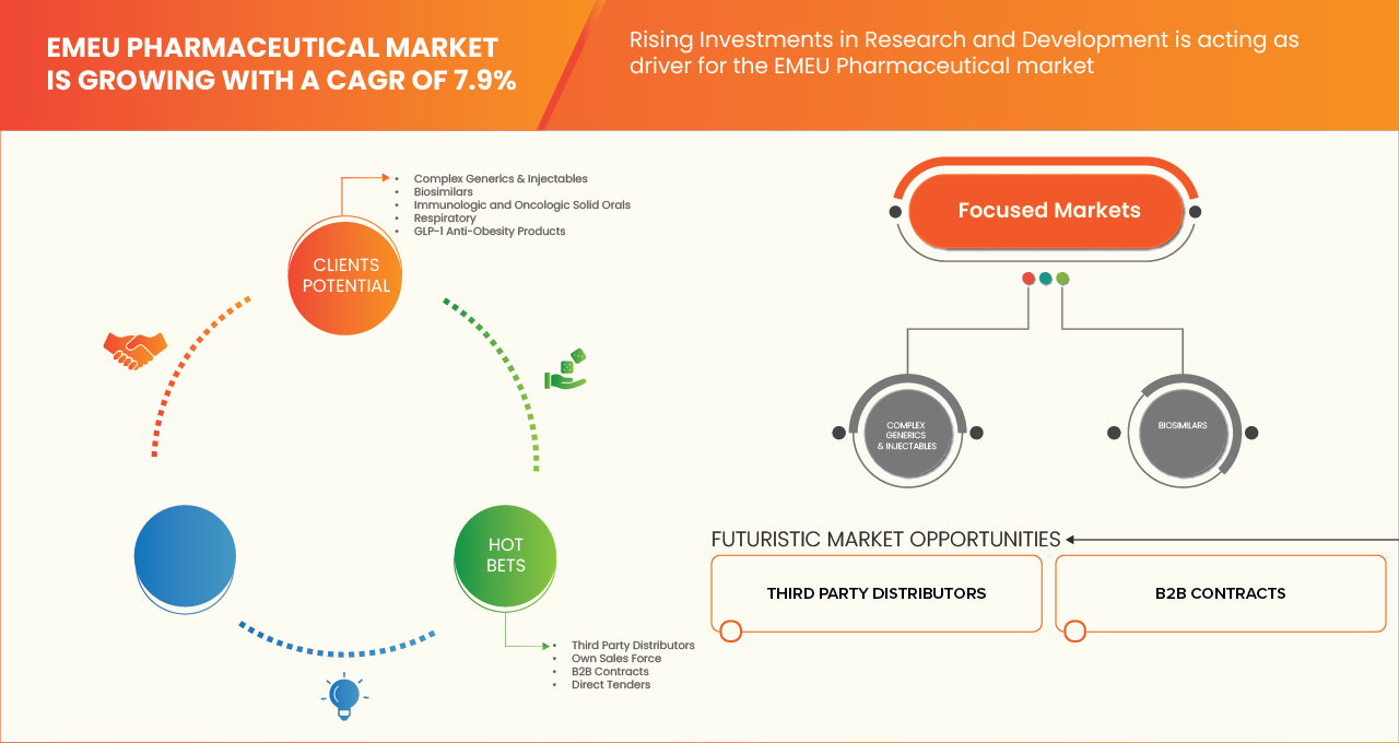 EMEU Pharmaceutical Market