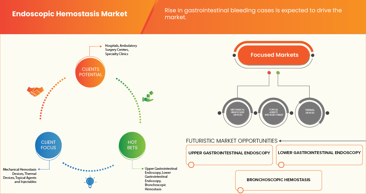 内視鏡的止血市場