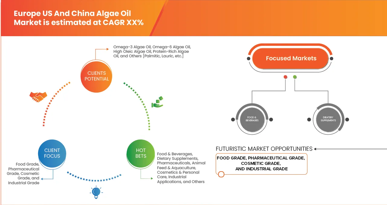 Europe, U.S. and China Algae Oil Market