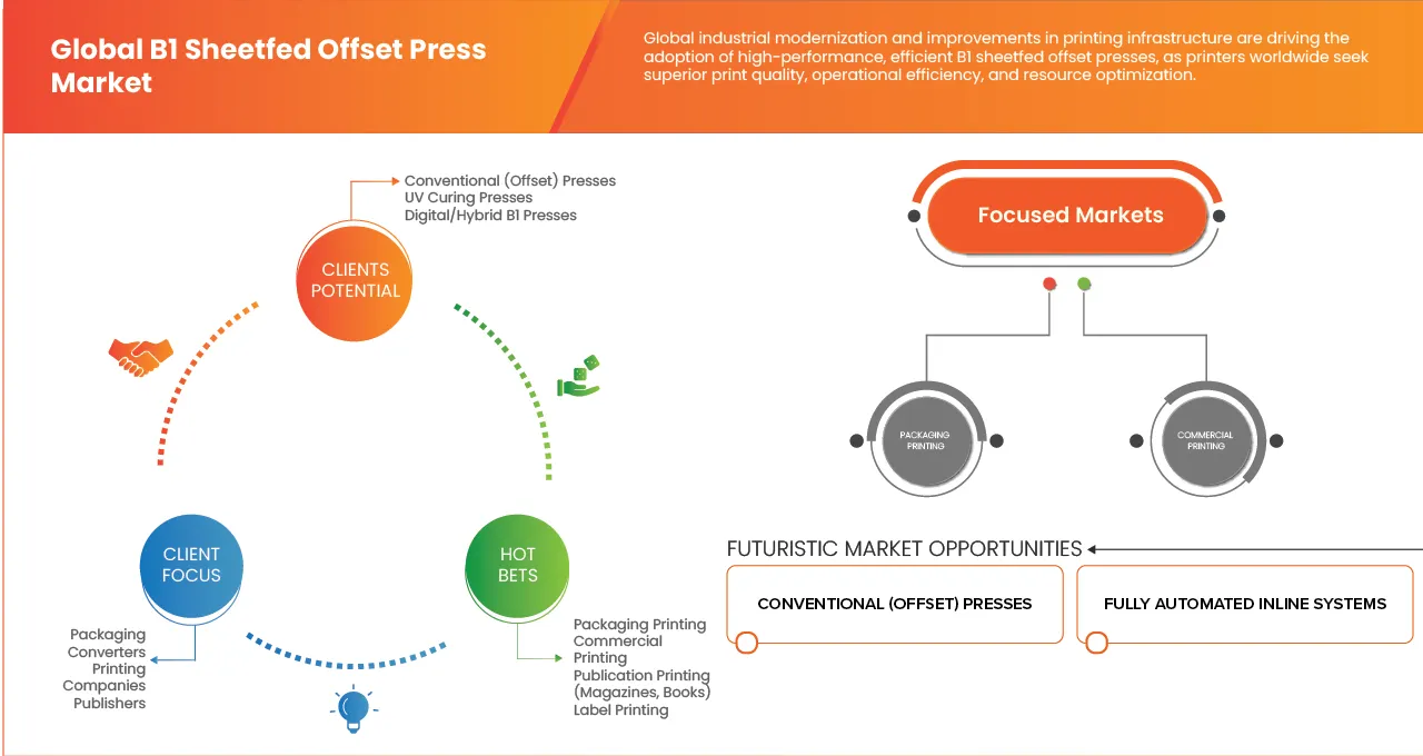 B1 Sheetfed Offset Press Market