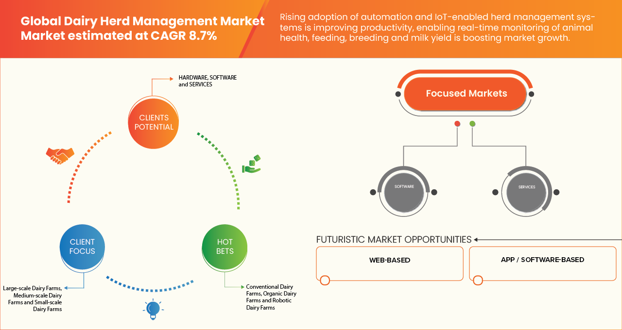 Dairy Herd Management Market