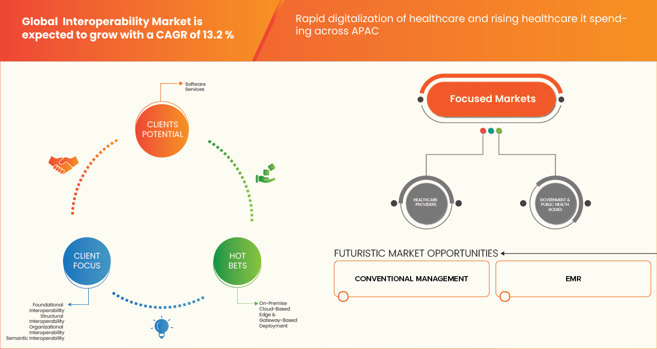 Interoperability Market