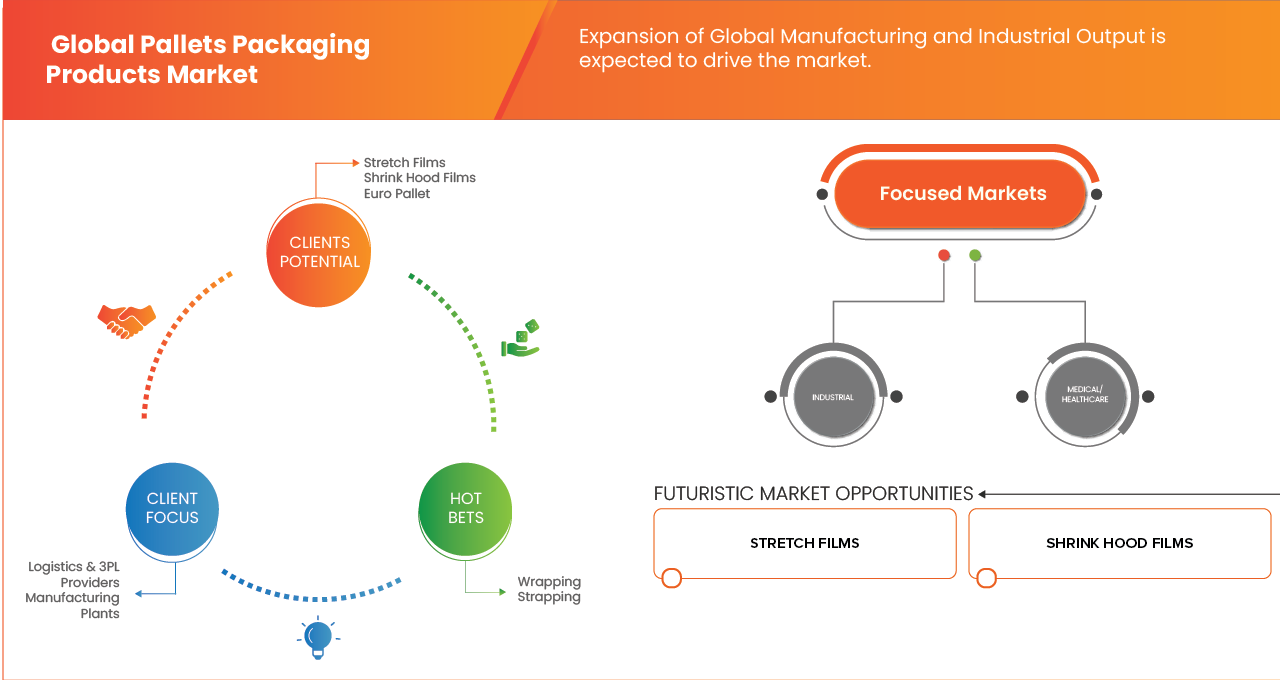 Pallet Packaging Products Market