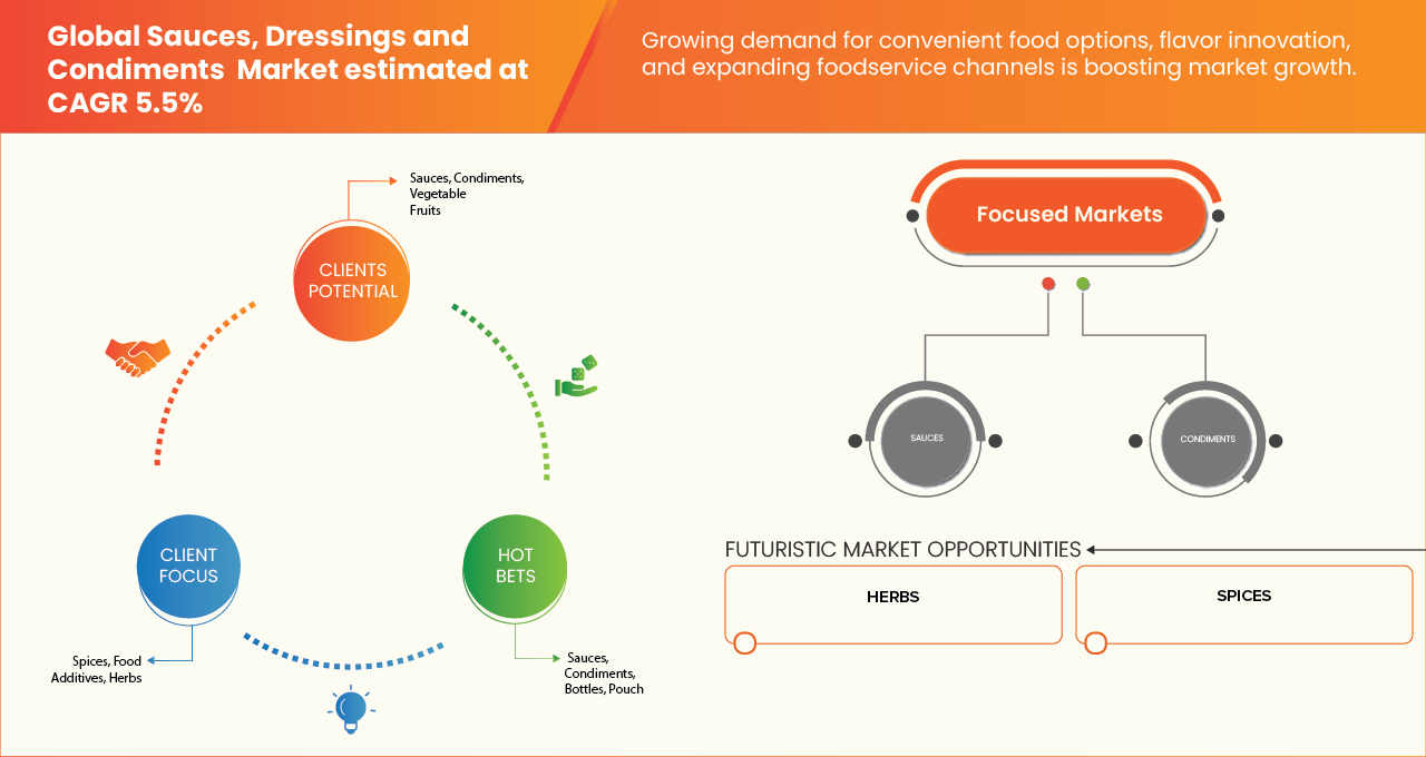 Sauces, Dressings and Condiments Market
