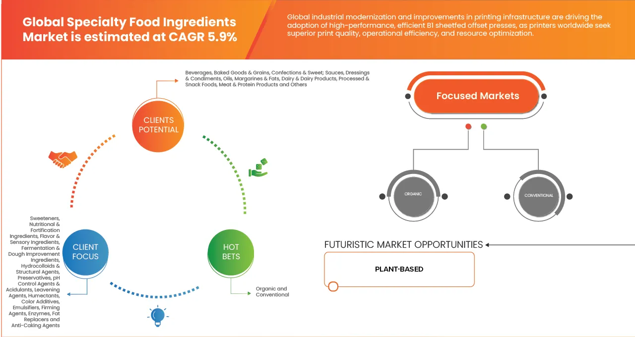 Specialty Food Ingredients Market