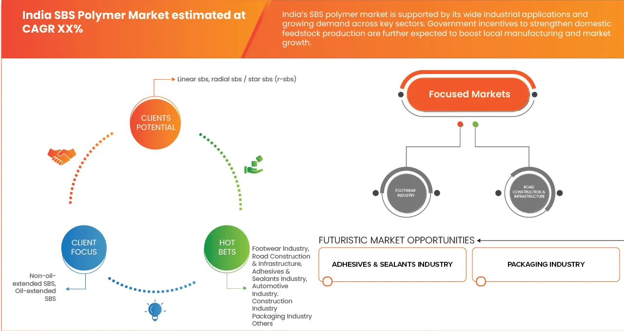 India SBS Polymer Market