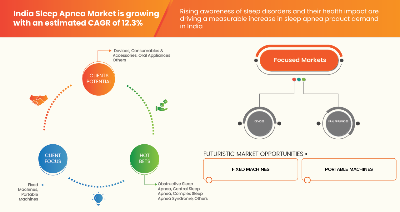 India Sleep Apnea Market