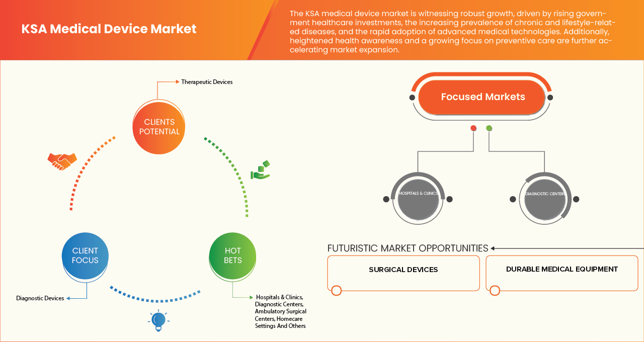 KSA Medical Device Market
